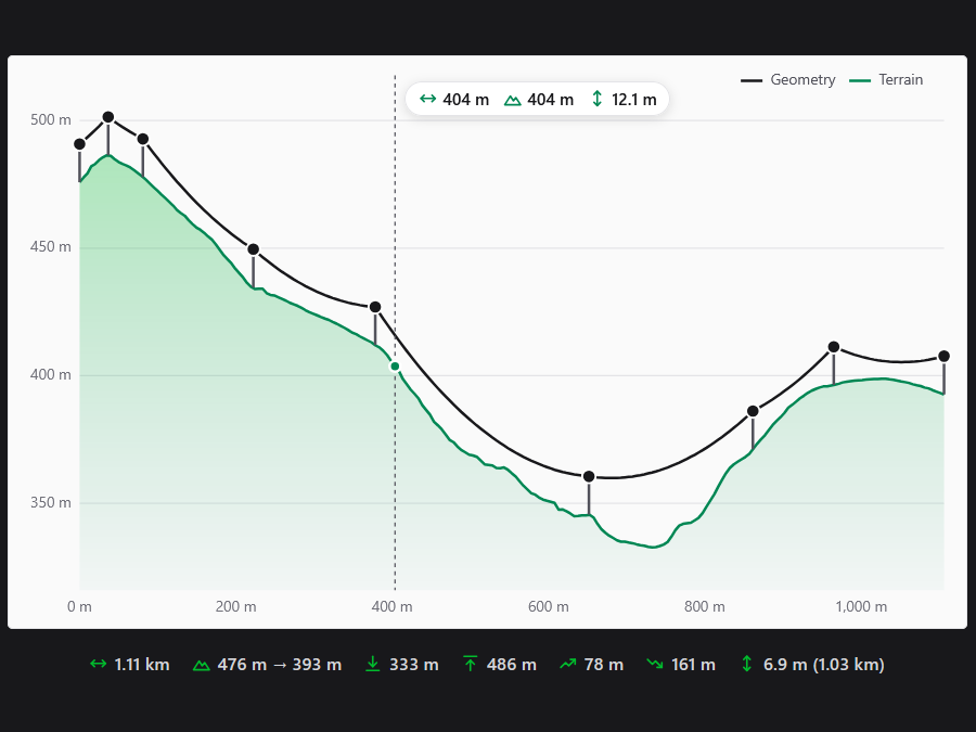 Live readout at the cursor: distance from the start, terrain altitude and cable height above the ground